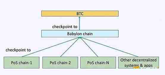 Babylon上线 BTCFi赛道再思考
